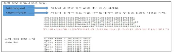 파싱이 완료된 스마트 약상자 데이터 – 복약여부, 도어개폐 여부 등