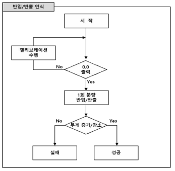 반입/반출 인식 알고리즘