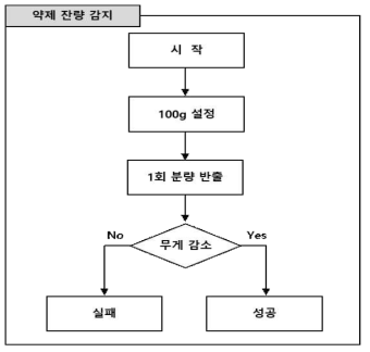 약제잔량 감지 알고리즘