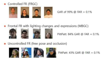 얼굴 인식 정확도 자료 (GAR(Genuine Accept Rate), FAR(False Accept Rate))