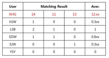 매칭 개수를 이용한 다중 사용자 식별 및 인증 알고리즘 결과