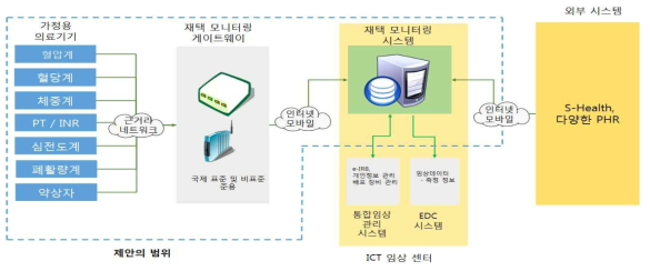 ICT 기반 임상 시험에서 스마트 복약 모니터링 서비스 적용