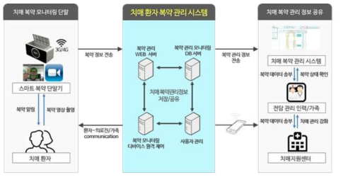 비전 기술 기반 치매 복약 모니터링 서비스 구조 - 노원구