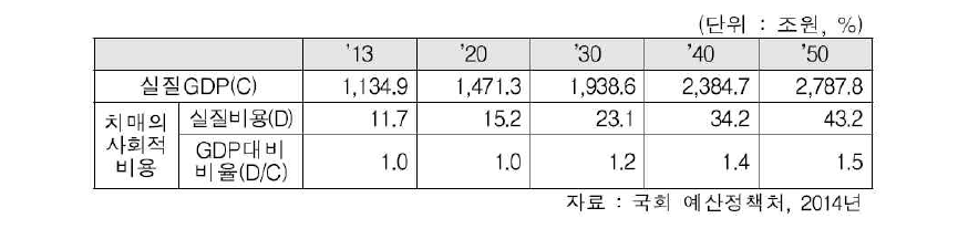 치매의 사회적 비용