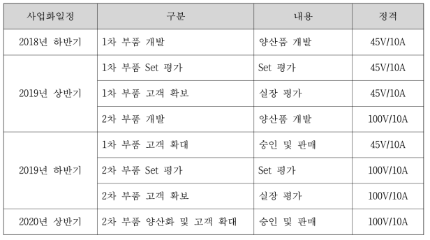 SBR 사업 계획 및 활용계획