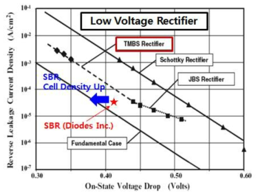 전력정류기의 종류에 따른 순방향 전압강하-누설전류 관계 및 SBR의 우수성.