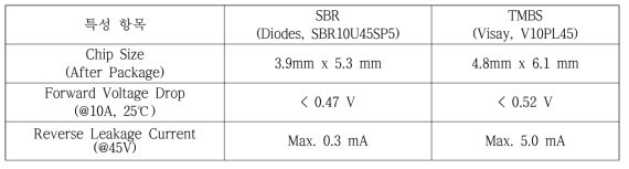 10A, 45V용 정류기에 대한 SBR 과 TMBS의 특성 비교