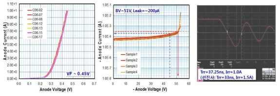 ETRI 개발 45V/10A급 SBR 전력소자의 특성.