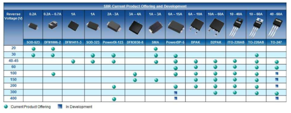 Diodes Inc.의 SBR 제품군 현황.