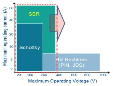 SBR 전력소자의 기존제품 대체 및 동작영역 확대.