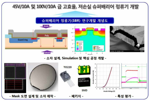 고효율, 저손실 슈퍼배리어정류기(SBR) 개발을 위한 연구내용 개념도.