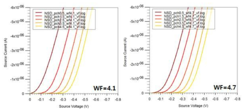 N+ 소스 접합이 있는 SBR 소자의 Meal Work Function 및 Channel 이온주입 Dose에 따른 SBR의 순방향 턴온 특성 Simulation 결과.