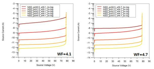 N+ 소스 접합이 있는 SBR 소자의 Meal Work Function 및 Channel 이온주입 Dose에 따른 SBR의 역방향 특성 Simulation 결과.