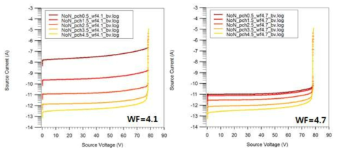 N+ 소스 접합이 없는 SBR 소자의 Meal Work Function 및 Channel 이온주입 Dose에 따른 SBR의 역방향 특성 Simulation 결과.