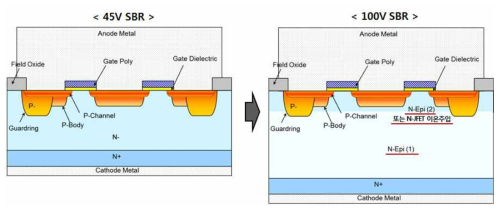 100V SBR 구현을 위한 N-epi(1) 두께의 증가 및 2중 N-epi 도입 개념도.