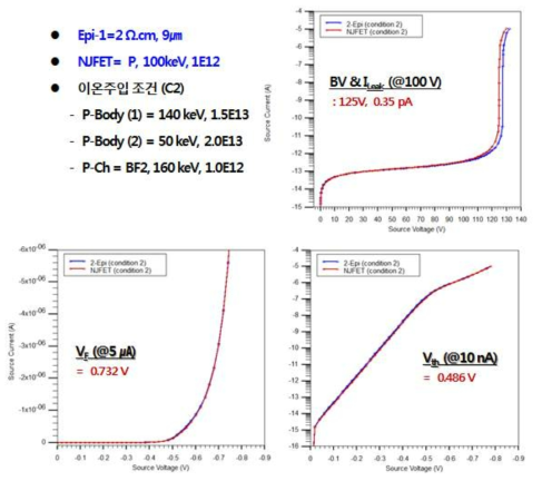 N-JFET 이온주입 공정을 진행한 경우 100V SBR 소자의 순방향 및 역방향 전기적 특성 시뮬레이션 결과.