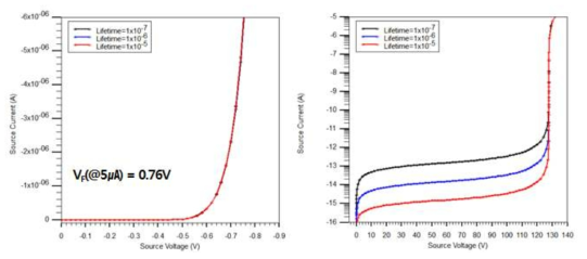 Carrier Lifetime 변화에 따른 100V SBR 소자의 순방향 및 역방향 전기적 특성 시뮬레이션 결과.