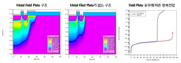 Metal Field Plate 유무에 따른 항복전압 특성 시뮬레이션 결과.