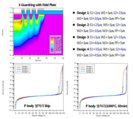 세 개의 Guardring을 사용한 경우에 대한 시뮬레이션 구조와 Space 변화 및 P-body 열처리에 따른 항복전압 특성.
