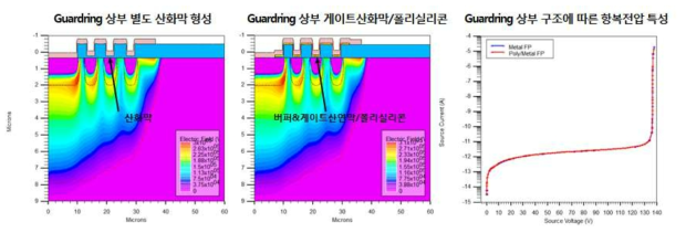 Guardring 상부 절연막 구조에 따른 항복전압 특성.