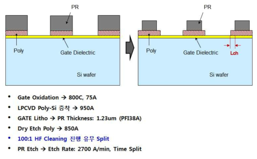 Photoresistor의 등방성 식각 방법에 의한 SBR 소자의 Short Channel 형성 실험 공정.