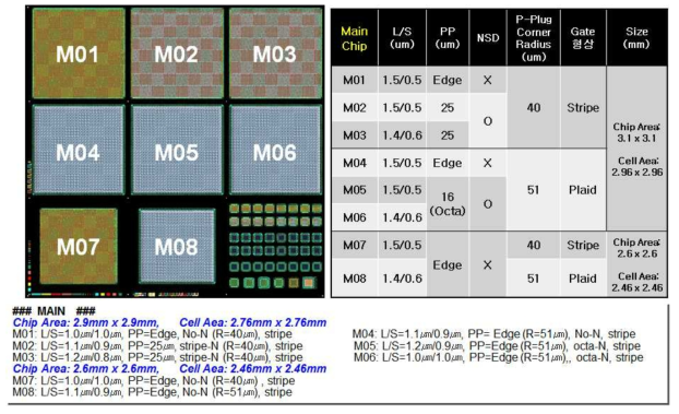 45V/10A급 SBR 전력소자 제작을 위한 Mask 디자인 및 Main Chip Description.