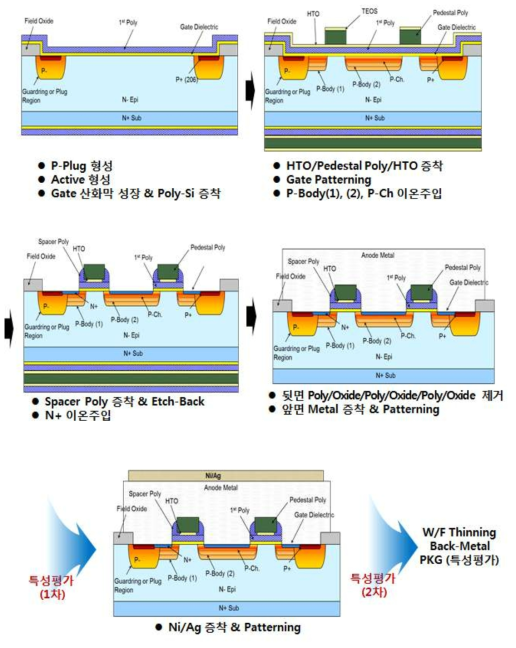 Spacer 방법으로 Short Channel을 형성한 SBR 전력소자의 제작 공정 흐름도.