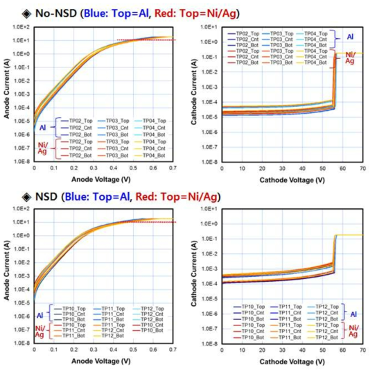 ETRI에서 소자 제작 및 Ni/Ag 금속배선을 형성한 SBR 소자의 Ni/Ag 금속배선 형성 전후의 순방향/역방향 전기적 특성.