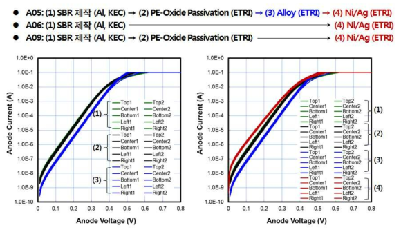㈜KEC에서 SBR 소자를 제작하고, ETRI에서 Passivation, Alloy 및 Ni/Ag 금속배선을 형성한 경우 SBR 소자의 순방향 전기적 특성 변화.