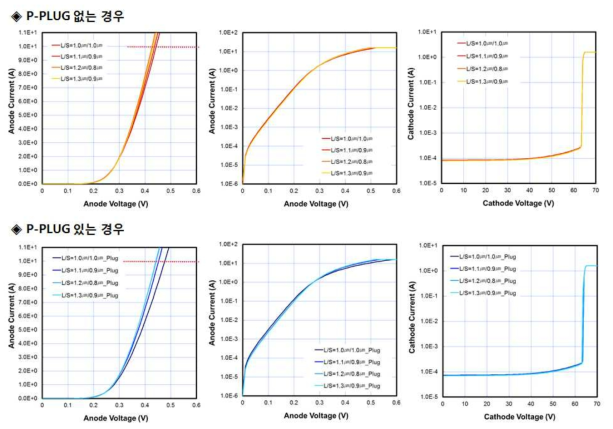 45V/10A급 SBR 전력소자의 Test Pattern에서 Gate Width와 Space 변화에 따른 순방향 및 역방향 특성 결과 (Main Chip 면적으로 전류값 환산).