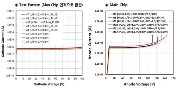 100V-SBR D4샘플(N-JFET=0.7E12, P-Ch=2.5E12)의 Test Pattern 및 Main Chip의 누설전류 및 항복전압 특성.