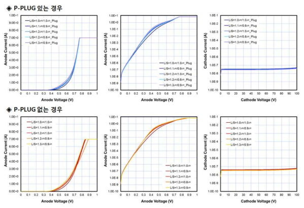 100V-SBR D9샘플(N-JFET=1.0E12, P-Ch=3.5E12)의 Test Pattern에서 P-PLUG 유무 및 Gate Width/Space에 따른 전기적 특성 결과 (Main Chip 면적으로 전류값 환산).