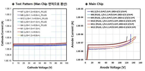 100V-SBR D9샘플(N-JFET=1.0E12, P-Ch=3.5E12)의 Test Pattern 및 Main Chip의 누설전류 및 항복전압 특성.