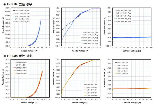 100V-SBR D10샘플(N-JFET=1.2E12, P-Ch=4.5E12)의 Test Pattern에서 P-PLUG 유무 및 Gate Width/Space에 따른 전기적 특성 결과 (Main Chip 면적으로 전류값 환산).