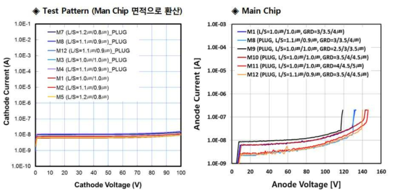 100V-SBR D10샘플(N-JFET=1.2E12, P-Ch=4.5E12)의 Test Pattern 및 Main Chip의 누설전류 및 항복전압 특성.