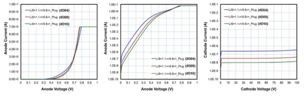 100V/10A SBR 전력소자의 N-JFET 이온주입 및 P-Channel 이온주입 Dose 변화에 따른 순방향 및 역방향 전기적 특성 결과 (Main Chip 면적으로 전류값 환산).