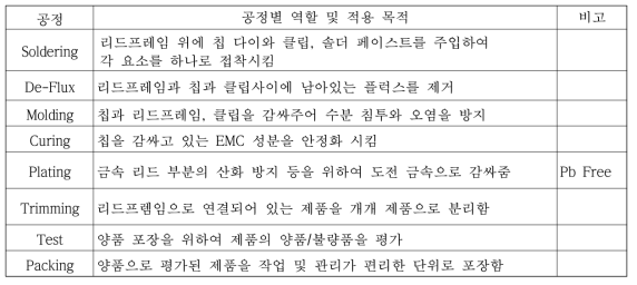 클립형 패키지 공정별 역할 및 적용 목적