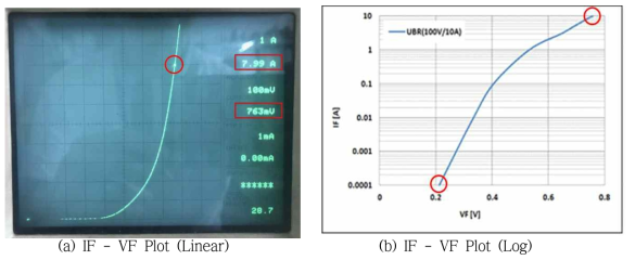 100V/10A SBR 정특성 (IF-VF).