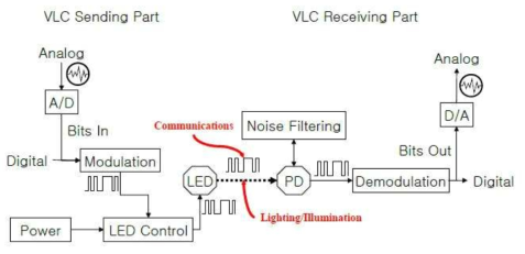 MCU기반 VLC음성통신기술 개념도