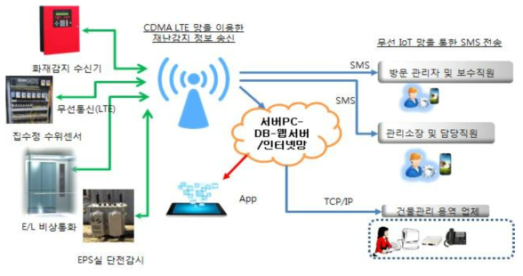 개발기술 기본 개념도