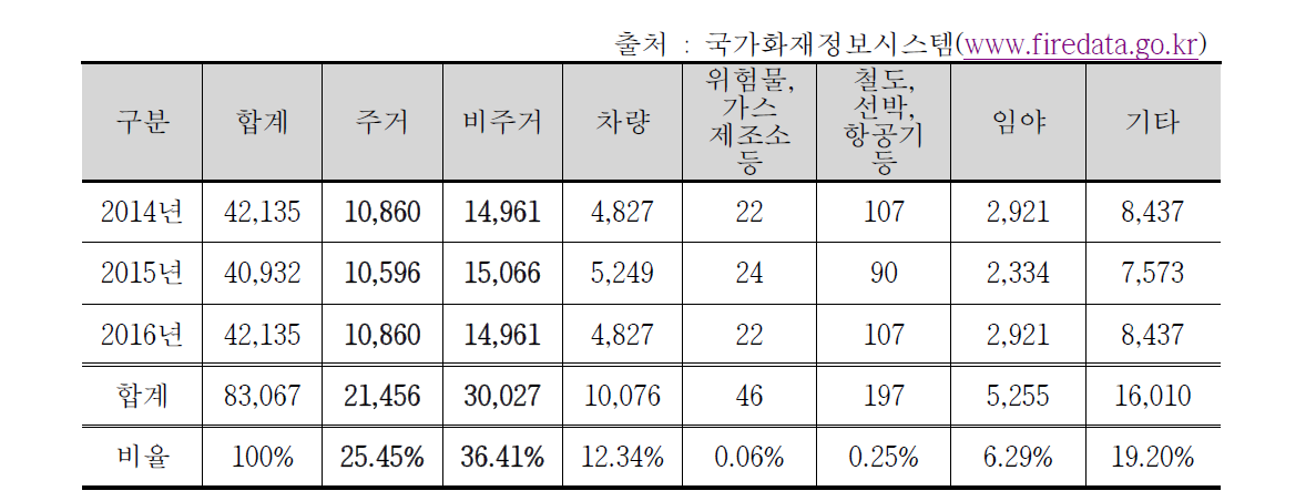 최근 3년간 장소별 화재 발생 현황