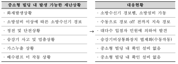 현행 중소형 빌딩 내 발생 가능한 재난상황 및 대응현황