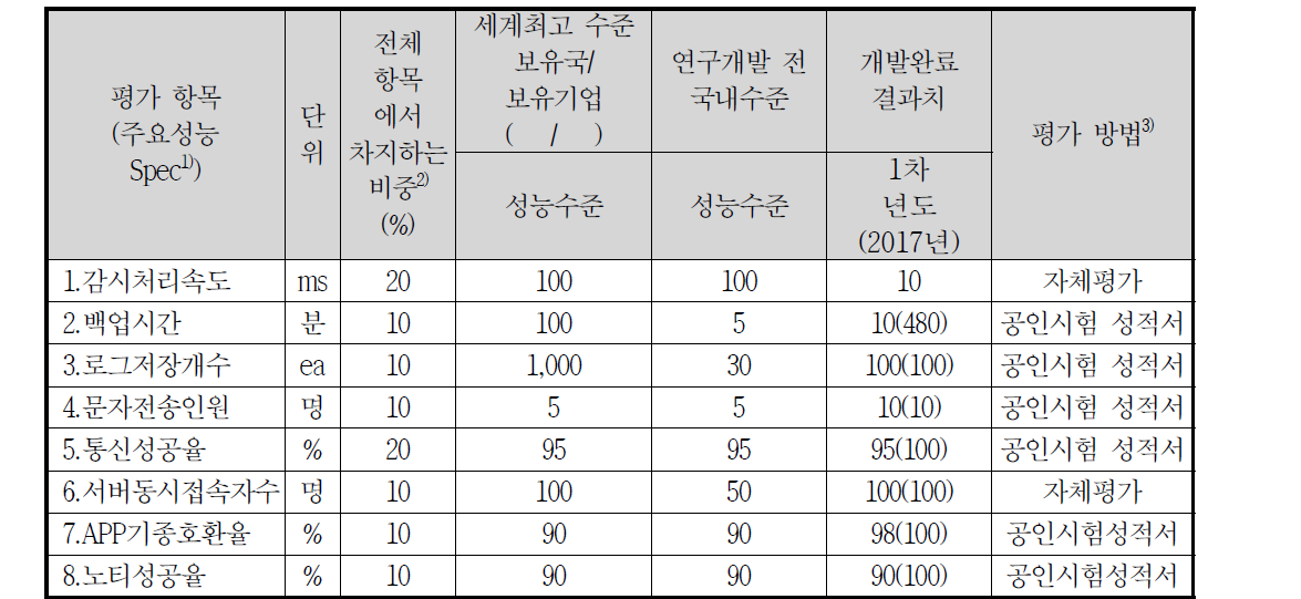 정량적 개발 목표