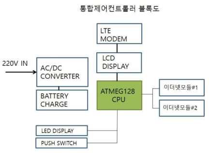 통합제어컨트롤러 블록다이어그램