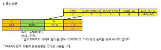 통합컨트롤러 TO 서버 통신 프로토콜