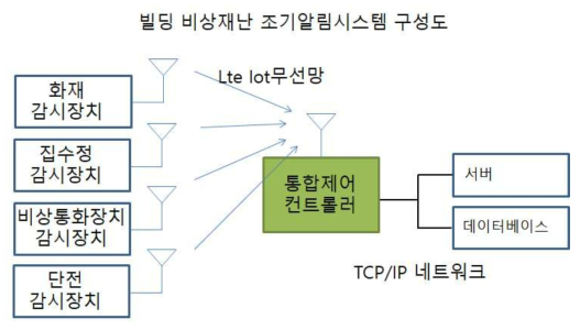 전체 시스템 구성도