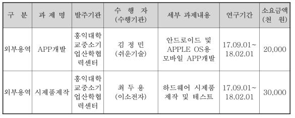 위탁연구 과제현황