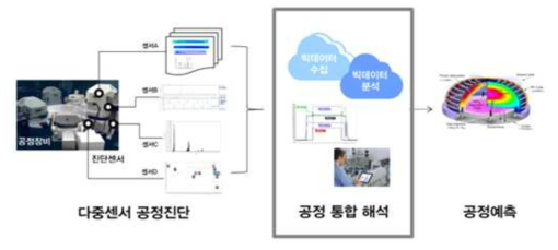 다중센서 기반 공정진단 및 통합해석 개념.