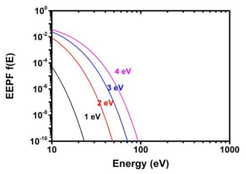 플라즈마 온도에 따른 전자 에너지 분포 함수.