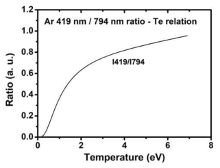 플라즈마 온도에 따른 Ar 419 nm 및 794 nm 방출 광세기 비율 산정 예시.